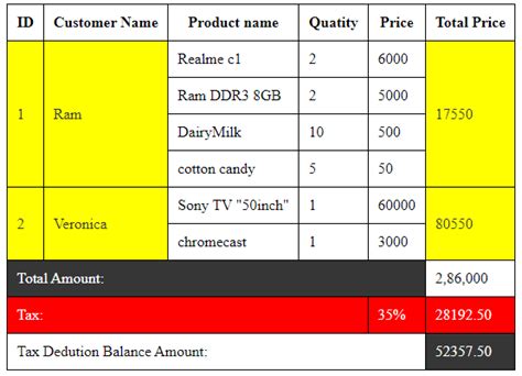 Image result for Javatpoint HTML Rowspan Colspan
