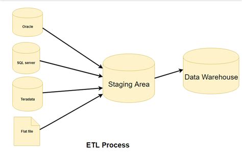 Image result for ETL Process Data Flow