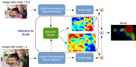 Image result for Attention in Images Using Deep Learning