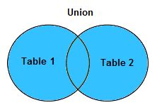 Image result for SQL Union Pic