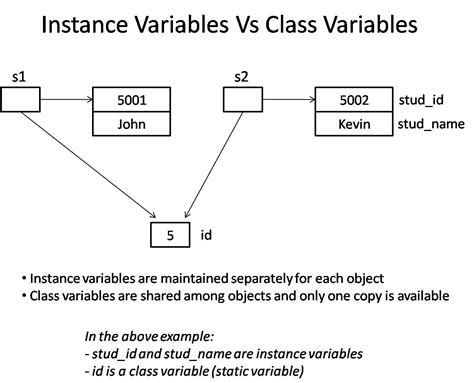 Image result for Different Between Class Variable and Instance Variable in Java