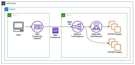 Image result for AWS Load Balancer Target Group Logo