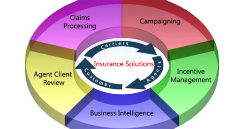 Image result for Insurance Lead Management Software