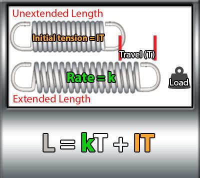 Image result for Constant Rate Spring