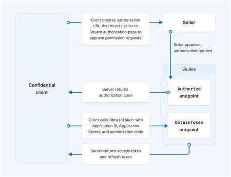 Image result for Oauth Code Flow