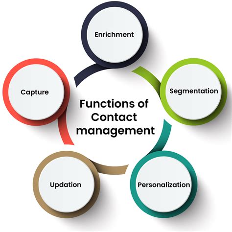 Toradh íomhá ar Contact Management