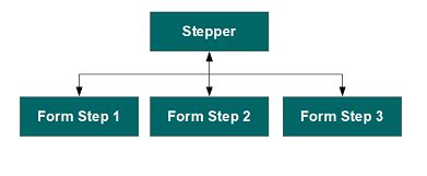 Image result for Primeng Form Wizard Stepper