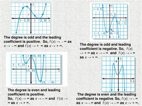 Image result for Negative Leading Coefficient Graph