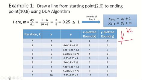 Image result for DDA Line Drawing Algorithm Python