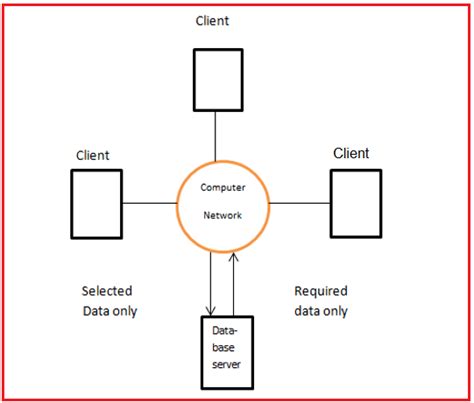 Toradh íomhá ar Diagram Client Server Database System
