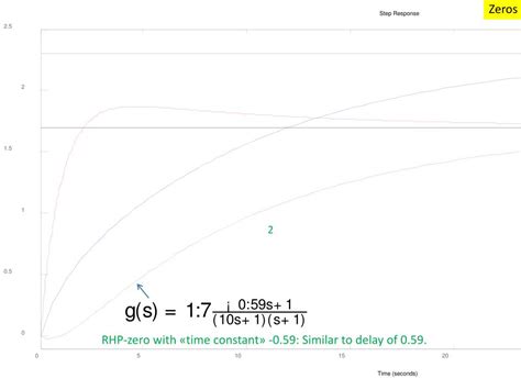 Image result for First Order Transfer Function Formula