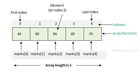 Image result for What Is Array Name in Java