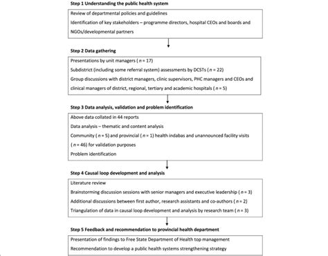 Research Problem Identification Process に対する画像結果