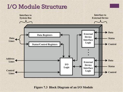 I/O Module Structure に対する画像結果