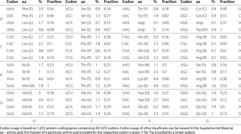 Image result for E. Coli Codon Usage Chart