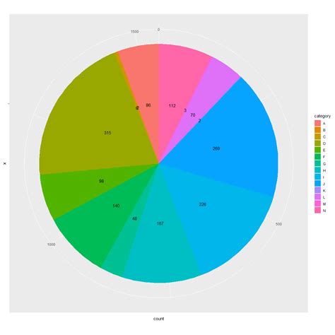 Image result for Ggplot2 Pie-Chart Square