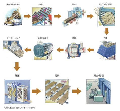 OSB Process Flow に対する画像結果