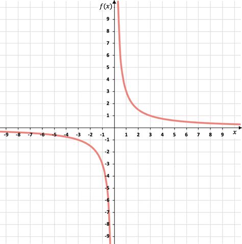 Toradh íomhá ar Funciones De Proporcionalidad Inversa