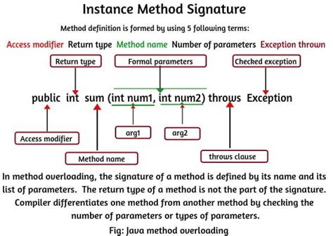 Afbeeldingsresultaten voor Program of Method Overloading in Java