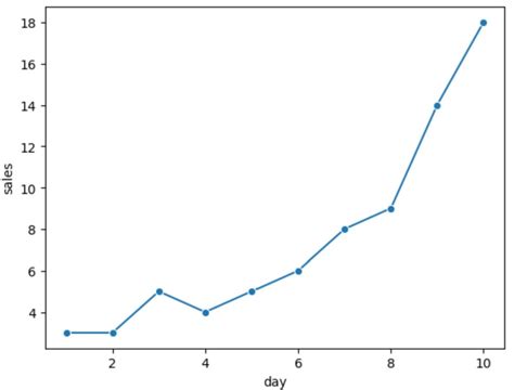 Image result for Seaborn Line Graph