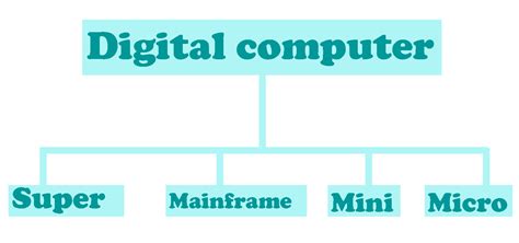 Types of Computer Systems に対する画像結果