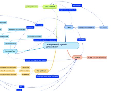 Cognitive Contructivism Mind Map に対する画像結果