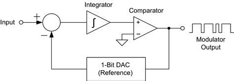 Image result for Digital Modulation Circuit