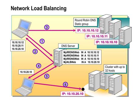 Network Chuck Load Balancing に対する画像結果