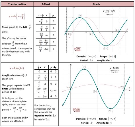 Image result for Cos Graph Transformations