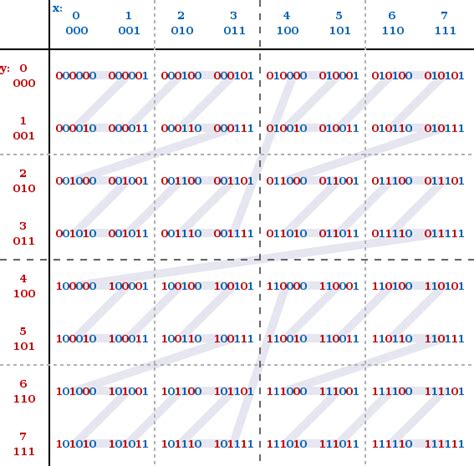 Afbeeldingsresultaten voor Interleaved Sort Key