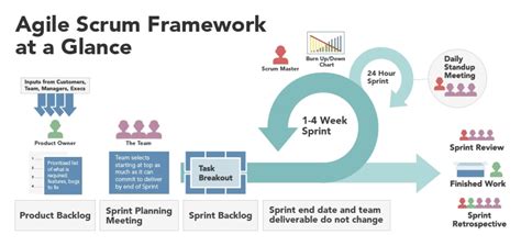 Image result for Basic Agile Process