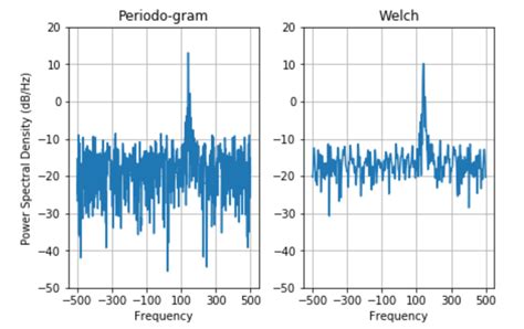 Image result for Plot Signal Frequency Python