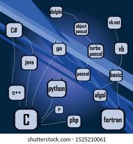 Image result for The Development of Coding Languages