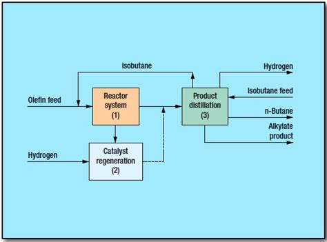 Afbeeldingsresultaten voor Alkylation Process Diagram
