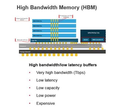 Image result for High Bandwidth Memory Supply Chain Overview