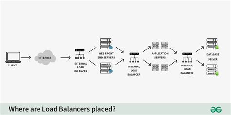 Image result for Load Balancer Design