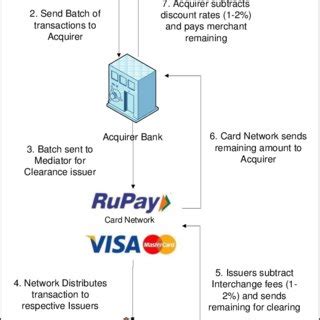 Image result for Core of Credit Card Processing