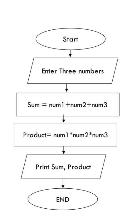 Image result for Structure Chart for Entering Three Numbers and Getting Sum