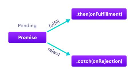 What Is Promise in JavaScript എന്നതിനുള്ള ഇമേജ് ഫലം