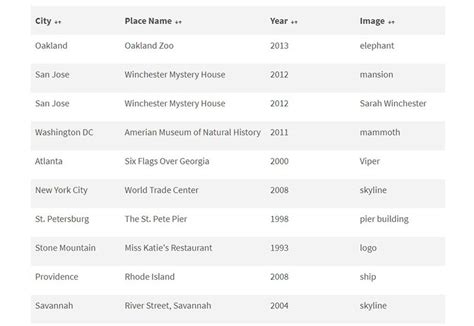 Image result for List Js Table