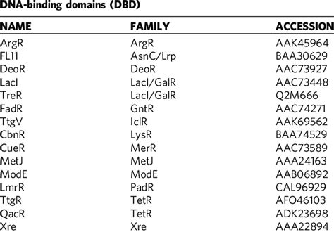 Image result for DNA Binding Domain Classification