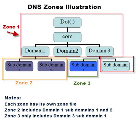 Image result for DNS Zone File