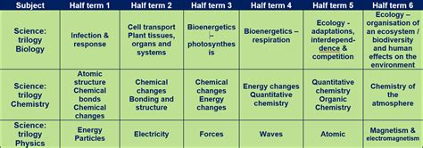 Image result for GCSE Science