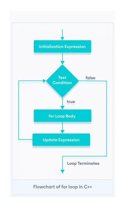 Image result for For Loop Flowchart C++