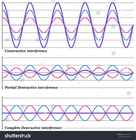 Image result for Constructive and Destructive Interference Examples