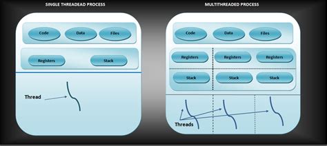 Image result for The Process and Threads of the Android Operating System