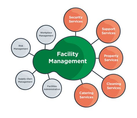 Facility Management Process Flow Chart に対する画像結果