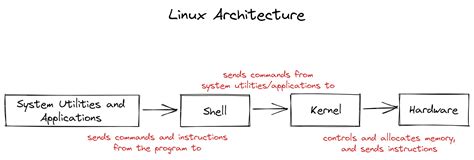 Afbeeldingsresultaten voor Linux System Architecture