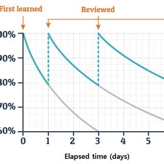 Afbeeldingsresultaten voor Ebbinghaus Forgetting Curve