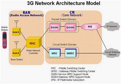 3G Architecture Diagram に対する画像結果